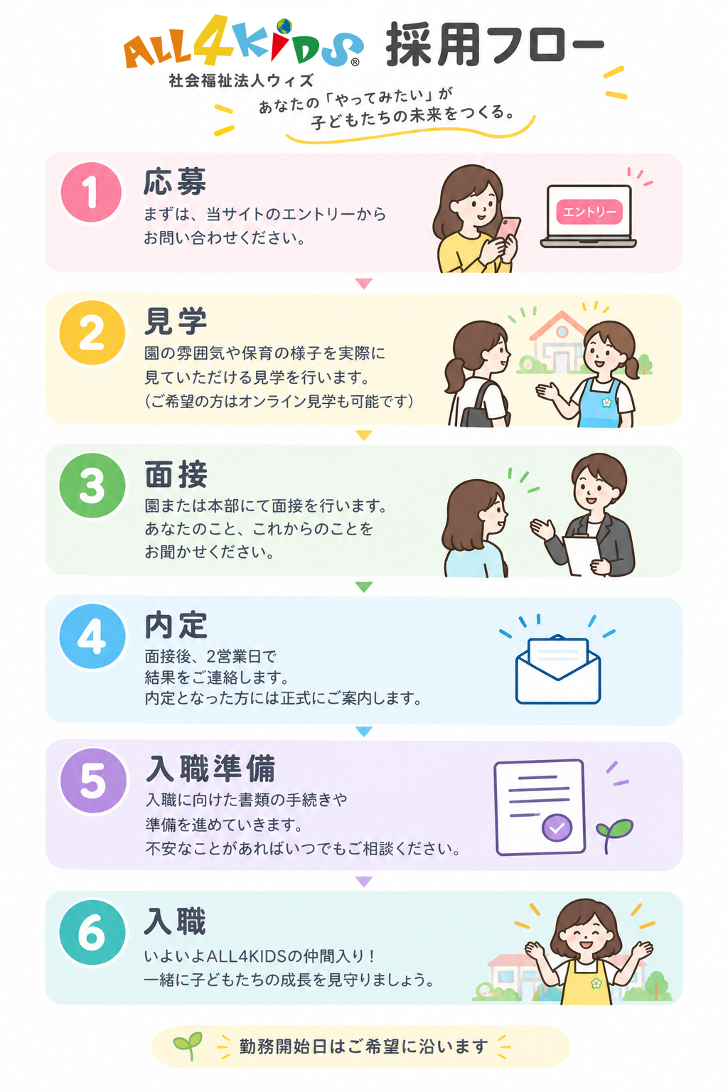 オールフォーキッズ採用フロー